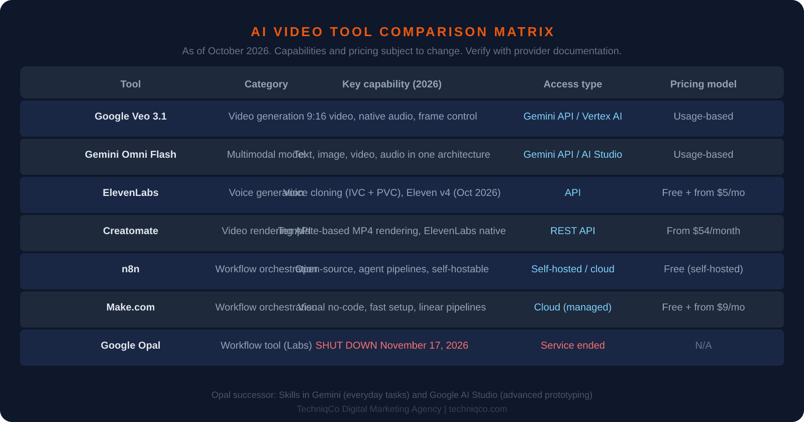 Comparison table of top AI video automation tools in 2026 including Google Veo 3.1, ElevenLabs, Creatomate, n8n, Make.com, and Google Opal status