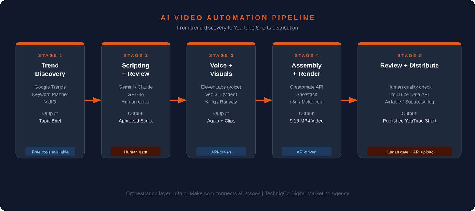 Diagram of 6-stage AI video automation pipeline from trend discovery to YouTube Shorts distribution with human review gates
