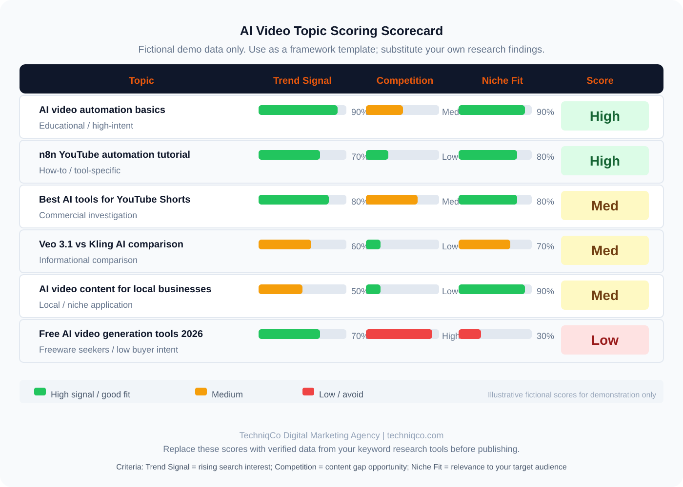 Decision scorecard evaluating video topics based on search trend signal, competition volume, and audience fit