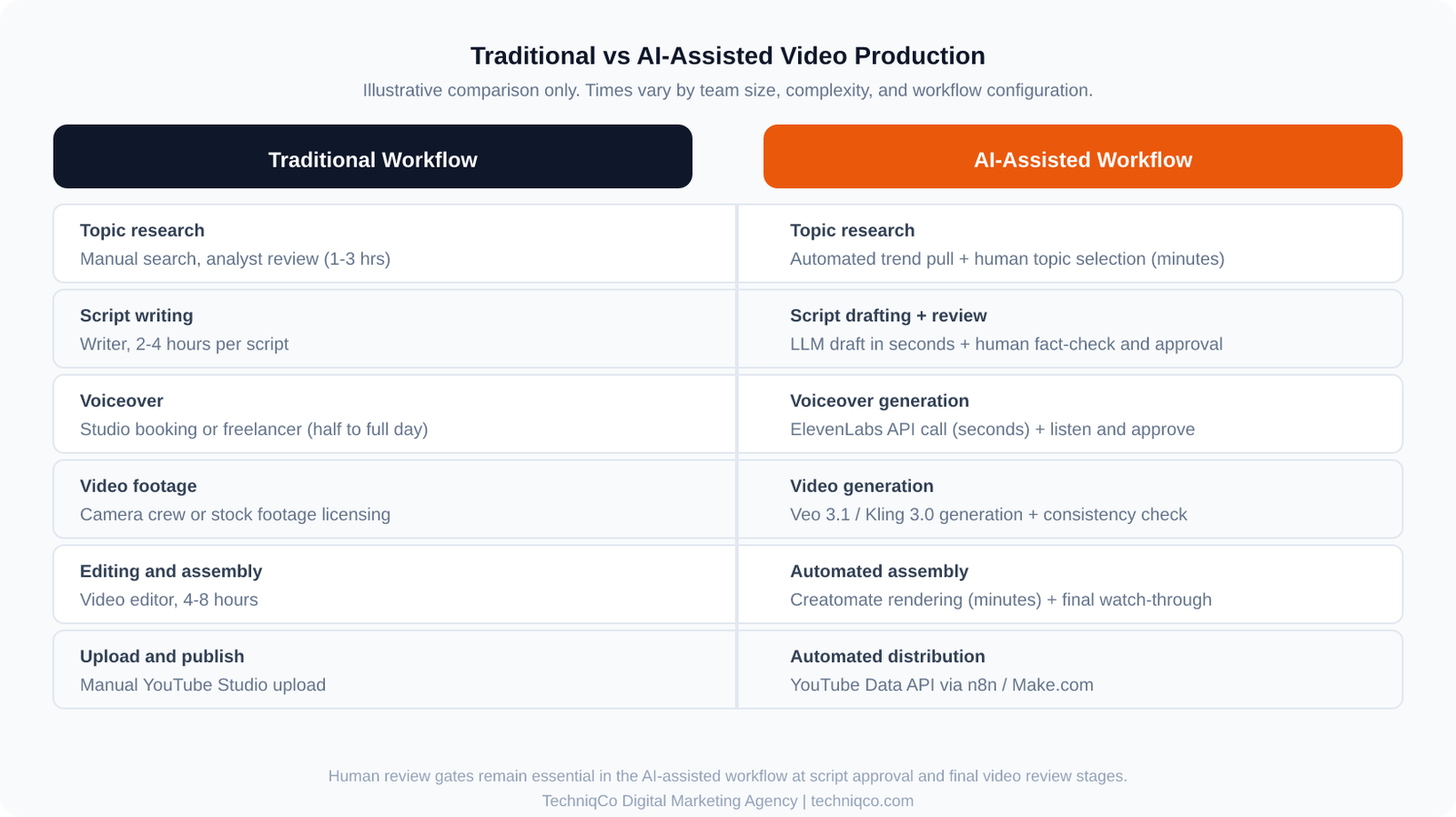 Side-by-side comparison of traditional video production versus AI-assisted video automation turnaround times